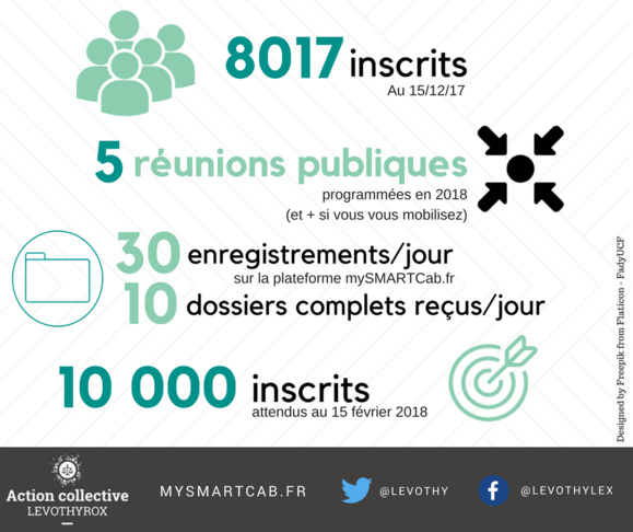 #LEVOTHYROX - Premier bilan (19 septembre - 19 décembre 2017)