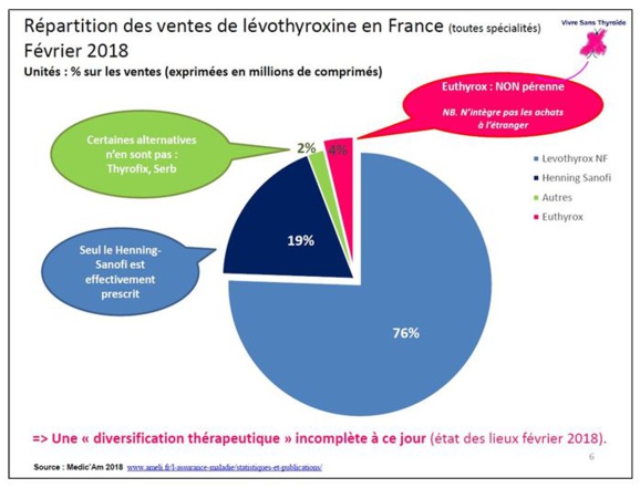 Polémique autour du Levothyrox : Le dialogue de sourds entre les autorités et les patients continue
