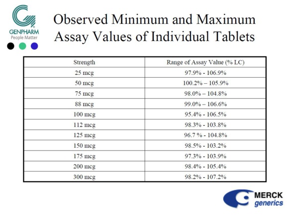 #LEVOTHYROX - REVELATIONS IN 2005, MERCK HAD EXPLAINED TO THE FDA THAT ITS LEVOTHYROXINE SODIUM MET THE 95/105% STANDARD