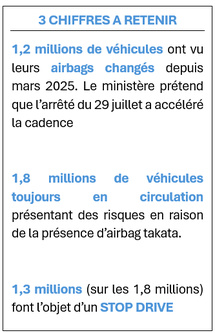 AIRBAG TAKATA : le ministère réagit après deux nouveaux décès AIRBAG TAKATA : le ministère réagit après deux nouveaux décès