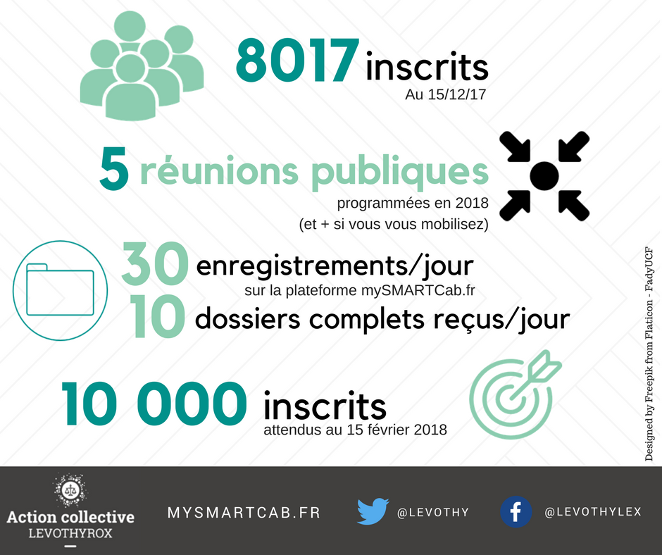 #LEVOTHYROX - Premier bilan (19 septembre - 19 décembre 2017)