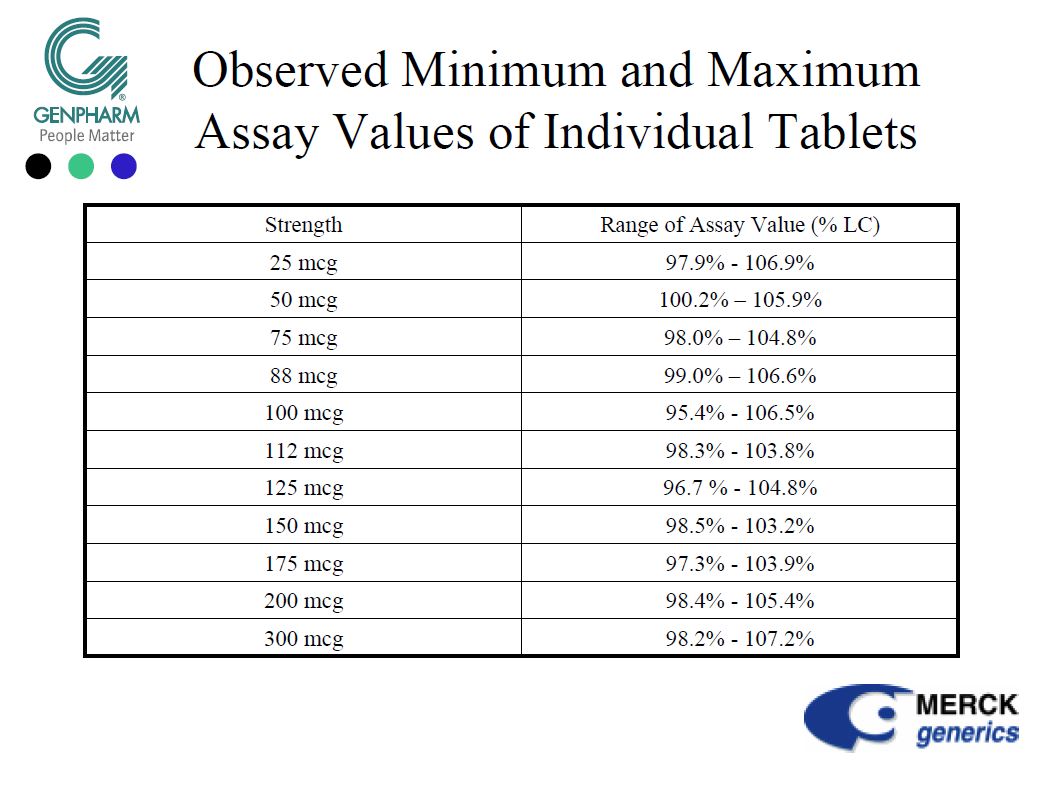 #LEVOTHYROX - REVELATIONS IN 2005, MERCK HAD EXPLAINED TO THE FDA THAT ITS LEVOTHYROXINE SODIUM MET THE 95/105% STANDARD