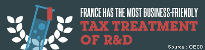 France offers the best research tax credit in Europe