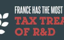 France offers the best research tax credit in Europe