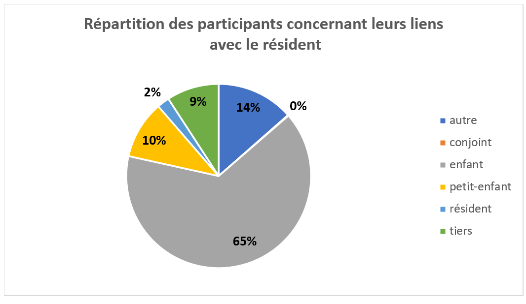 repartition familles repartition familles